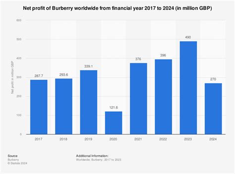 burberry investor relations team|burberry financial statements 2023.